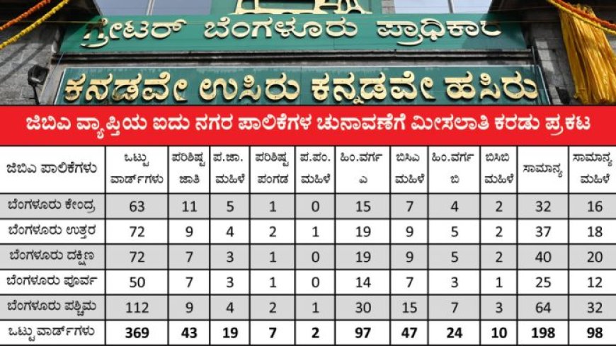ಜಿಬಿಎ ಚುನಾವಣೆಗೆ ಮೀಸಲಾತಿ ಪ್ರಕಟ :  ಏಪ್ರಿಲ್‌ ಇಲ್ಲವೇ ಮೇ ತಿಂಗಳಿನಲ್ಲಿ ಜಿಬಿಎ ಚುನಾವಣೆ !?